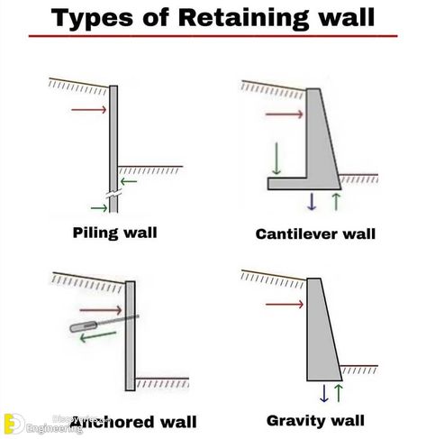 38+ Images to Help You Better Understand RCC Retaining Wall Construction | Engineering Discoveries Gravity Retaining Wall, Steel Retaining Wall, Retaining Wall Construction, Diy Retaining Wall, Gabion Retaining Wall, Retaining Wall Design, Construction Engineering, Gabion Wall, Landscaping Retaining Walls