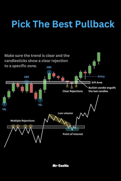 Pullback Trading Strategy, Pullback Trading, Trading Patterns, Flannel Outfits Men, Forex Chart, Trading Learning, Technical Analysis Charts, Shoes Guide, Forex Trading Training