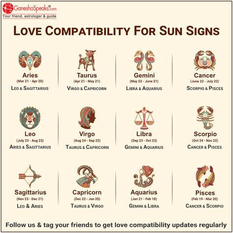 Presenting love compatibility based on Sun Signs. Your Sun Sign is considered based on date of birth. To find your compatibility with other Sun Signs, visit the given link.   #compatibility #love #relationships #lovelife #myhoroscope #zodiacposts #zodiacastrology #sunsign #sunsigns #zodiacpost #prediction #astrology⁠ #ganeshaspeaks #arieslove #tauruslove #geminilove #cancerlove #leolove #virgolove #libralove #scorpiolove #sagittariuslove  #capricornlove #aquariuslove #pisceslove Astrology Signs Compatibility, Compatibility Test, Pisces And Leo, Aquarius And Scorpio, Sun Signs, Capricorn Love, Relationship Compatibility, Sagittarius Love, Scorpio Love