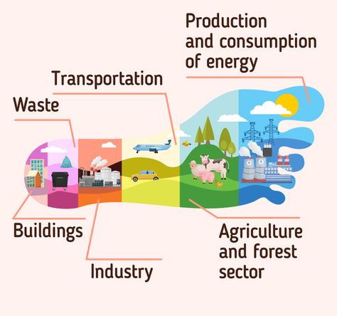 A Simple Definition of a Carbon Footprint and What Our Own Carbon Footprint Consists Of / 5-Minute Crafts Sustainable Development Design, Sustainability Infographic, Environmental Art Projects, Footprint Poster, Earth Day Crafts, Birthday Card Drawing, Industrial Waste, Primary Teaching, Interesting English Words