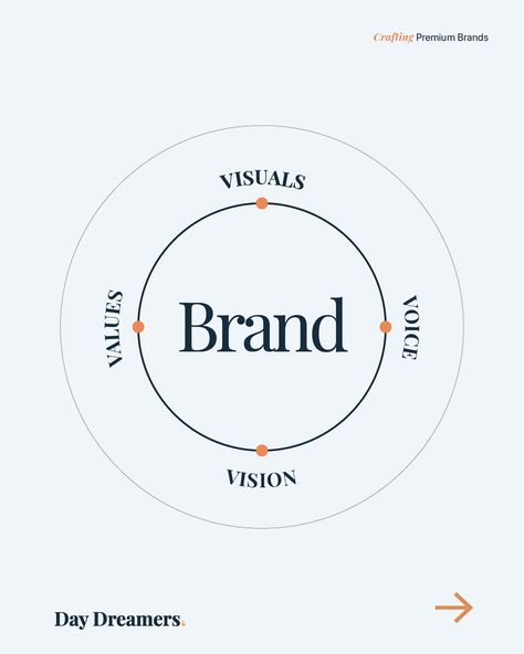 Branding is more than beyond logo, slogans and color palettes— Brand clarity means ensuring your brand’s identity, values, and message are clear and consistent. It’s about making sure your audience easily understands who you are, what you stand for, and why you matter. Key components include: 1. Consistent Messaging: Always convey the same core message and values. 2. Clear Visual Identity: Use a cohesive look, including logos and colors. 3. Defined Values and Mission: Clearly state what your... Brand Clarity, You Matter, Core Values, Premium Brands, Visual Identity, Color Palettes, The Dreamers, Vintage Style, Meant To Be