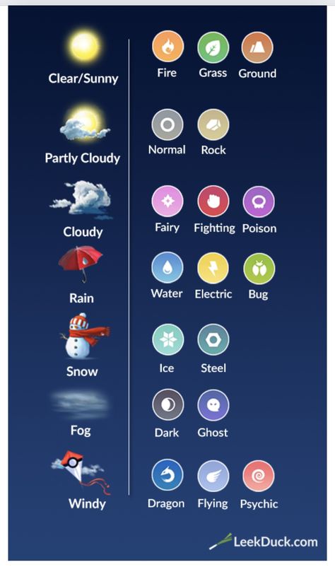 Weather effects on spawning different Pokémon species Pokemon Go List, Pokemon Type Chart, Pokemon Tips, Pokemon Guide, Pokemon Chart, Pokemon Go Cheats, Magia Elemental, Type Chart, Fire Pokemon