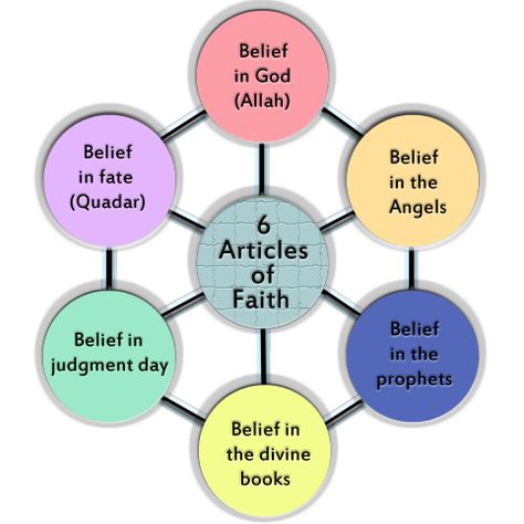 6 articles of Islamic faith Six Articles Of Faith In Islam, Islamic Worksheet, Eid Ul Fitr Decorations, Hamza Yusuf, Activity Journal, Background Sport, Muslim Parenting, Islamic School, Islamic Books For Kids