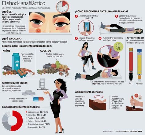 Qué hacer ante un Shock Anafilactico Cots, Paramedic, Study Tips, Allergies, Anatomy, Disease, Medicine, Serum, Medical