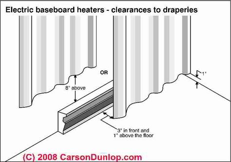 Don't locate curtains or drapes directly over or in front of electric heaters. Keep drapes and curtains at least 8-10" above electric baseboards, and/or at least 3" in front of them with 1" floor clearance (to allow air to circulate). Baseboard Radiator, Baseboard Heaters, Electric Baseboard Heaters, Baseboard Styles, Heat Safety, Headboard Curtains, Baseboard Heating, Baseboard Heater, French Curtains