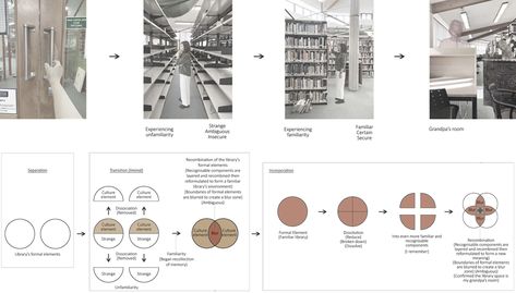 Liminal Space Architecture, Transition Space Architecture, Transformative Architecture, Liminal Architecture, Healing Architecture, Nordic Architecture, Liminal Space, Public Building, Diagram Architecture