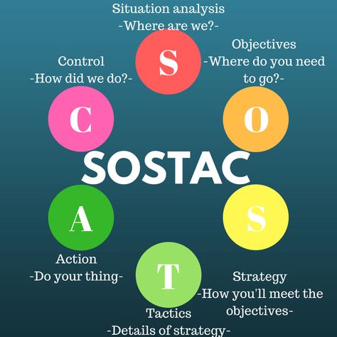 SOSTAC – Digital Marketing Situation Analysis, Strategy Meeting, Customer Survey, Usability Testing, Gantt Chart, Marketing Communications, Competitor Analysis, Content Planning, Content Calendars