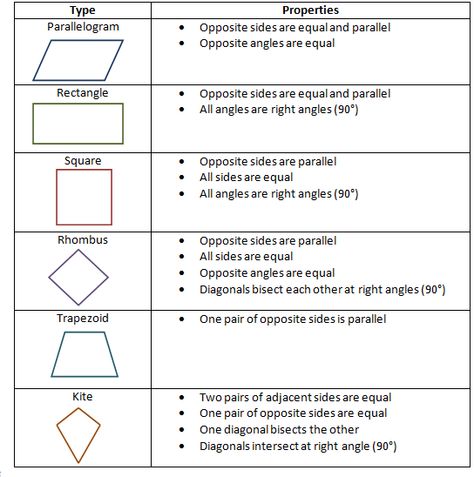 Table Below Shows The Types Of Quadrilaterals And Their Properties Quadrilaterals Worksheet, Math Tutoring, Math Charts, Dimensional Shapes, Maths Solutions, Math Formulas, Math Tutor, Class 8, Studying Math