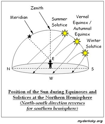 On the northern and southern hemisphere, the noontime Sun is highest in the sky during summer solstice and lowest in the sky during winter solstice. Sun Path Diagram, Sun Diagram, Summer And Winter Solstice, Summer Equinox, Solstice And Equinox, Astronomy Facts, Astronomy Science, Passive Solar Design, Autumnal Equinox