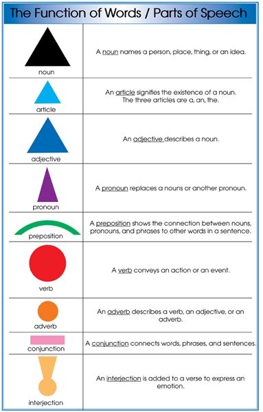 Montessori Parts Of Speech, Montessori Grammar Symbols, Glad Strategies, Montessori Grammar, Part Of Speech Grammar, Montessori Kindergarten, Montessori Language, Montessori Printables, Montessori Elementary