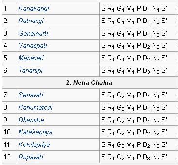 The logic of Melakarta raga numbering – melakarta raga notes from its number. Notice the pattern of D and N. Carnatic Music Notes, Harmonium Notes, Sitar Instrument, Learning Music Notes, Guitar App, Hindustani Classical Music, Carnatic Music, Guitar Chords And Scales, Guitar Theory