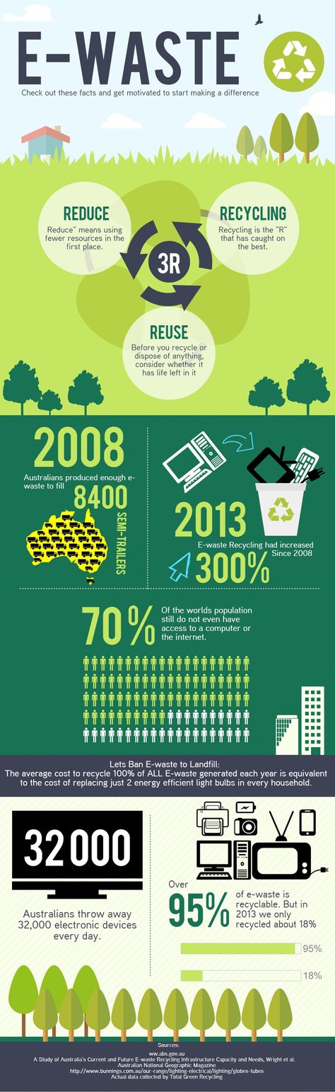 E-Waste Recycling Infographic - Total Green Recycling Posters Infographic, Poster Electronic, Recycling Poster, Electronic Waste Recycling, Academic Poster, E Waste Recycling, Recycling Facts, Biology Classroom, Electronic Waste