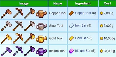 Stardew Valley Upgrade Tools, Stardew Tool Upgrades, Stardew Valley Mining Guide, Stardew Valley Tool Upgrades, Stardew Tips, Stardew Farms, Stardew Valley Layout, Stardew Valley Tips, Stardew Valley Farms