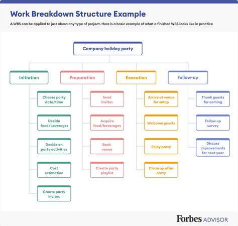 Work Breakdown Structure (WBS) In Project Management – Forbes Advisor Weekly Dinner Planner Printable Free, Study Planner Printable Free, High School Planner, Free Printable Planner, Study Planner Printable, Student Planner Printable, Work Habits, Process Improvement, School Planner