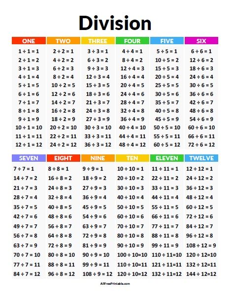 Free Printable Division Chart. Free Printable Division Chart, a great educational resource to help students learn division at any grade at school or homeschool. Teacher, Parents, and Tutors can use the division table at Math class for easy division table reference or affix at a visible place at classroom. Print the Division Chart free with your home or school printer How To Do Division, Gujrati Barakhadi, Learning Division, Division Table, 5 Times Table, Table Reference, Division Chart, Grade 5 Math, Math Tables