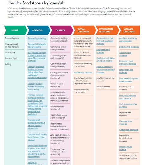 This logic model provides a menu of typical inputs, activities, outputs, & outcomes for community development and health organizations that work in the Healthy Food Access field. The activities listed link, whenever possible, to examples of research literature providing evidence that a specific activity leads to a health-related outcome included in the logic model. The outcomes link, when possible, to measures already collected through existing data sources & measures that might require users... Logic Model, Work Issues, Agile Development, Social Determinants Of Health, List Of Activities, Community Development, School Help, Grad School, Economic Development