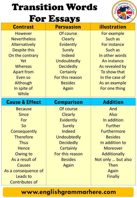 Transition Words and Definitions, Transition Words For Essays Transition words are words that connect two sentences, phrases, paragraphs. words such Transition Words For Essays College, Connecting Words For Writing, According To Synonyms, Types Of Paragraphs, Paragraph Transition Words, Words For Essays, Essay Phrases, Essay Transitions, Transition Sentences