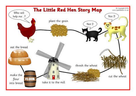 The Little Red Hen Story Map (SB12493) - SparkleBox Little Red Hen Eyfs, The Scarecrows Wedding, Little Red Hen Activities, Nursery Rhymes Preschool Crafts, Creative Curriculum Preschool, Story Maps, The Little Red Hen, Science Gadgets, Eyfs Classroom