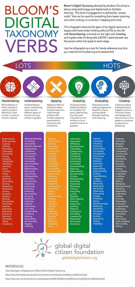 Bloom's Digital Taxonomy Verbs For 21st Century Students | Socratic Seminar, Higher Order Thinking Skills, Blooms Taxonomy, Classroom Discussion, Curriculum Mapping, Higher Order Thinking, 21st Century Skills, Instructional Strategies, Mobile Learning