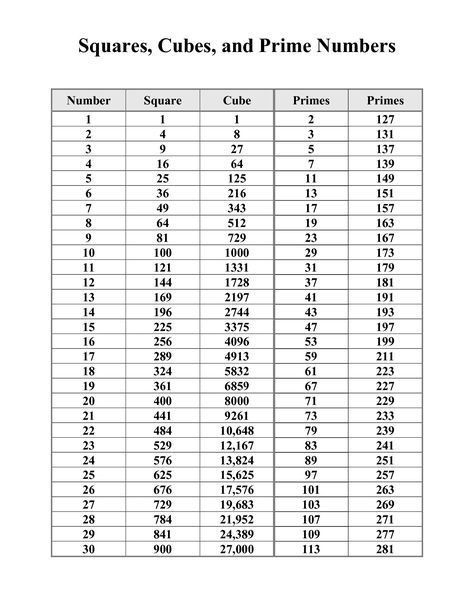 Cube Roots Chart, General Mathematics, Cube Root, Verbs For Kids, Cubes Math, Motivation To Study, Seventh Grade Math, Algebra Formulas, Math Tables