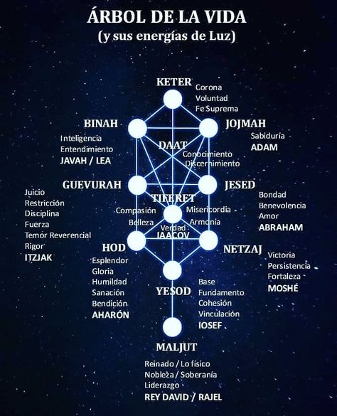 Kabbalah Quotes, Torah Study, Tarot Significado, Pranic Healing, Biblical Hebrew, Sacred Science, Tree Of Life Art, Alchemy Symbols, Magick Book