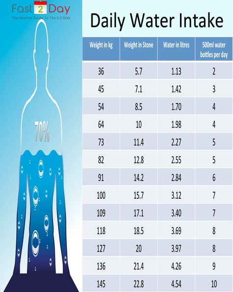 Its essential that you consume the right amount of water everyday.    Use our chart to make sure you are drinking the adequate amount of water for your body weight. Water Drinking Chart, Water Intake Chart, Water Chart, 5 2 Diet, Daily Water Intake, Weight Charts, Weight Calculator, Daily Water, Phone Wallpaper Pink