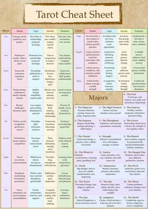 Tarot Numerology Cheat Sheets, Minor Arcana Cheat Sheet, Homemade Tarot Cards, Tarot Advice, Tarot Card Meanings Cheat Sheets, Tarot Cheat Sheet, Diy Tarot Cards, Kartu Tarot, Tarot Guidebook