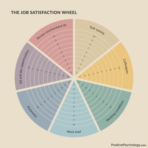 PositivePsychology.com on Instagram: "The Job Satisfaction Wheel can help you assess your current satisfaction with your job and identify areas for improvement. Job satisfaction is a measure of subjective well-being at work (Judge & Klinger, 2008). According to Roelen et al. (2008), there are seven key indicators of job satisfaction: - Task variety - Colleagues - Working conditions - Workload - Autonomy - Education and development opportunities - Person-environment fit Here's how you can use t Good Work Environment, Work Satisfaction, Life Areas, Wellness Wheel, Job Inspiration, Clinical Social Work, Employee Development, Work Skills, Job Satisfaction