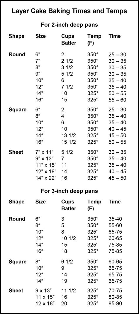 baking time for cake | Printable PDF of chart: Layer Cake Baking Times & Temps Baking Chart, Cooking Conversions, Baking Conversions, Baking Measurements, Chocolate Peanut Butter Cake, Cooking Measurements, Peanut Butter Cake, Gateaux Cake, Cake Business