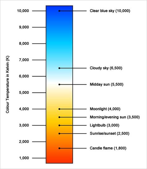 Color Temperature Chart - The Color Temperature Of Light Color temperature generally refers to how “warm” or “cool” a color is. But if only it were that simple. It seems every artist has a different interpretation of what color temperature means in art. In this post I want to break down color temperature and what it means for us artists. Art Studio Lighting, Temperature Chart, Star Photography, Window Light, Clear Blue Sky, Candle Flames, Studio Lighting, Doctor Strange, Painting Tips