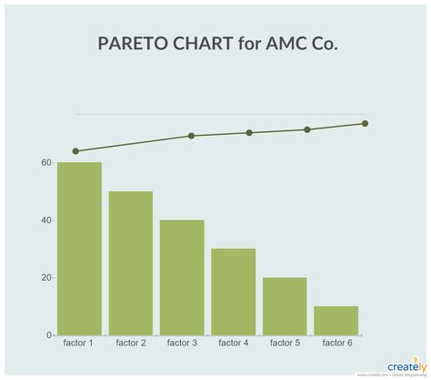 A Pareto chart is a bar graph. The lengths of the bars represent frequency or cost (time or money), and are arranged with longest bars on the left and the shortest to the right. In this way the chart visually depicts which situations are more significant.  #pareto #paretochart #paretodiagram #paretotemplates Pareto Chart, Process Flow Diagram, Bar Graph, Process Flow, Block Diagram, Bar Graphs, Electronics Design, A Bar, Software Design