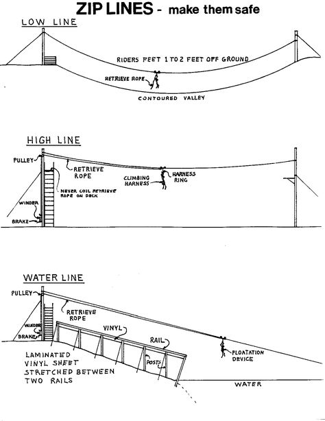 Ziplayout2.gif 1,276×1,655 pixels Zip Lines Backyard, Backyard Zipline Ideas, Backyard Zip Line, Zipline Platform Diy, Homemade Zipline, Playground Zipline, Zipline Playground, Zip Line Platform, Diy Zip Line