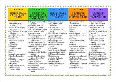 Eylf Learning Outcomes, Early Childhood Education Curriculum, Early Childhood Education Resources, Early Childhood Education Activities, Learning Stories, Learning Outcomes, Family Day Care, Early Childhood Learning, Learning Framework