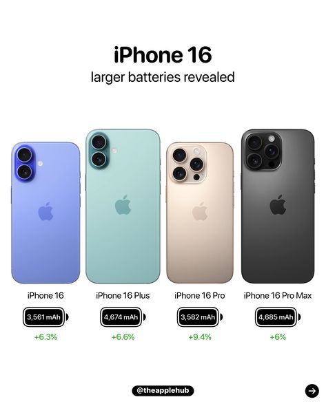 iPhone 16 lineup battery capacities 🔋 The entire lineup features significantly larger batteries compared to the iPhone 15 Iphone 16 Plus, Iphone 15 Plus, Phone Hacks, Phone Stuff, September 19, Birthday Wishlist, Iphone 16 Pro, Apple Products, Cute Cartoon Wallpapers