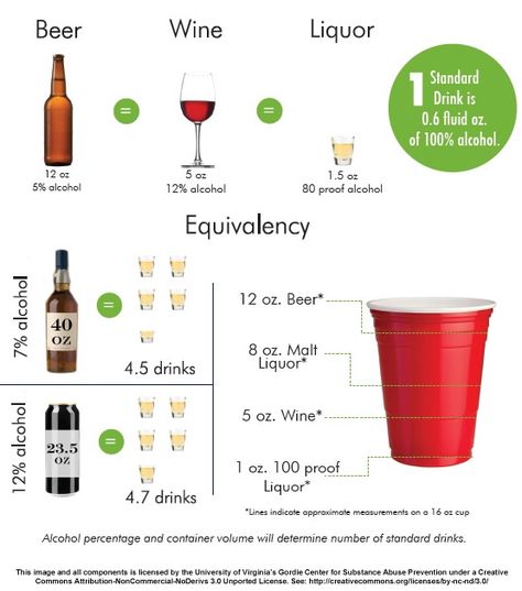 alcohol tolerance Converting Measurements, Alcohol Facts, Alcohol Awareness, Health Corner, Bartenders Guide, Measurement Conversions, Coca Cola Ad, Solo Cup, Single Serving