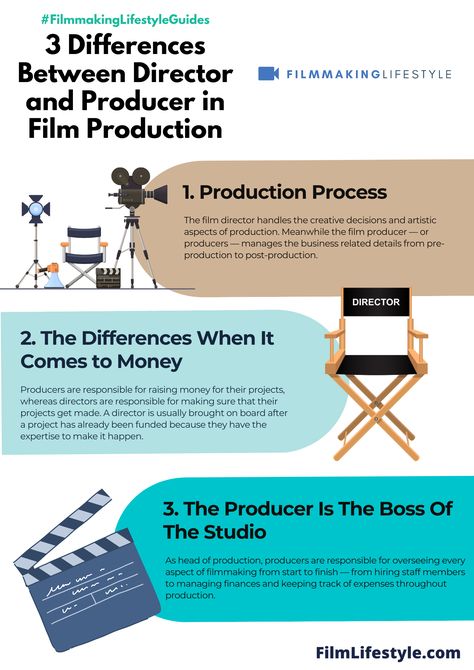 If you're involved in filmmaking, you'll be intrigued to know the difference between director and producer and what that means for a film. Filmmaking Inspiration, Movie Making, Art Movements, Indie Films, Pre Production, Crew Members, Film Producer, Film Production, The A Team