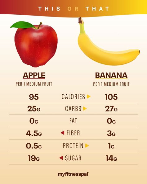 This or That: Is an Apple or Banana Healthier? | Nutrition | MyFitnessPal Food Magnesium, Banana Calories, Apple And Banana, Banana Nutrition, Calorie Chart, Banana Diet, Juice Benefits, Fruit Banana, Fruit Health