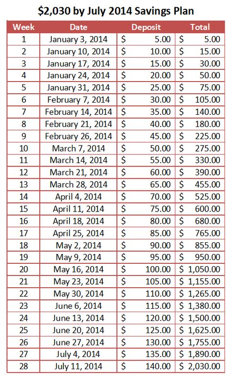 I'm trying to save up for something nice for myself for my birthday in July (pay off debt, finally get a [used] car, etc.) so I came up with a simple savings plan to do it. I figured if anyone wants to join me, I'd post the graphic here. Who wouldn't want a planned savings of $2,030 by July? You just deposit a multiple of 5 in your account every Friday. This will cut down on my random b.s. bouts of spending now that I have an accessible endpoint to a savings goal. 7000 In 6 Months, Savings Plans, Money Saving Plan, Saving Challenge, Something Nice, Financial Peace, Money Challenge, Budget Planer, Budget Saving