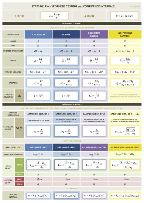 Statistics Formulas, Teaching Psychology, Psychology Resources, Meta Analysis, Google Scholar, Standard Deviation, Research Question, Educational Leadership, Data Scientist