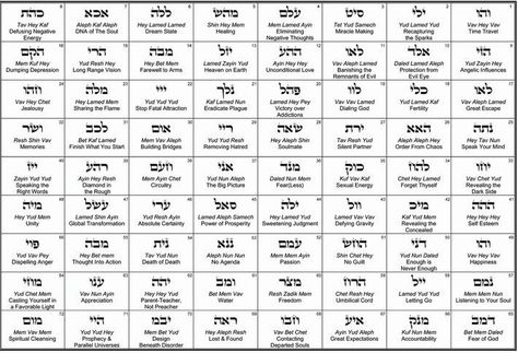 72 Names of God 72 Names Of God Kabbalah, 72 Names Of God, Jehovah Names, Hebrew Language Words, Biblical Hebrew, Names Of Christ, Jewish Symbols, Hebrew Names, Learn Hebrew