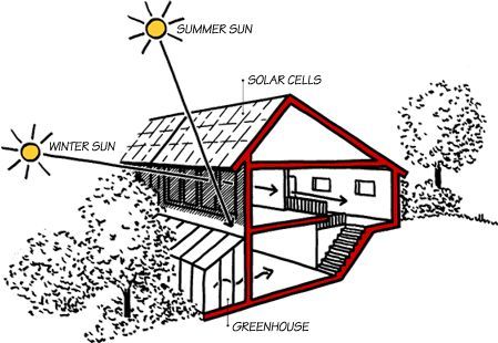 Passive solar heat House Netherlands, Home Solar Power System, Passive House Design, Earth Sheltered Homes, Casa Hobbit, Architecture Renovation, Passive Solar Homes, Alternative Living, Earthship Home