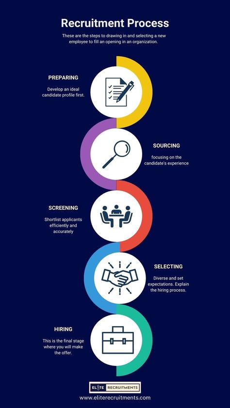 Recruitment process, Recruitment tips, Hiring Guides, Staffing hacks Recruitment Process Flowchart, Human Resources Quotes, Hr Tips, Hr Strategy, Hr Career, Successful Tips, Hr Services, Process Flow Chart, Hr Manager