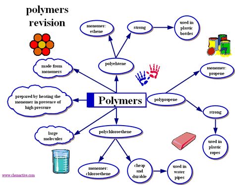 Polymers revision map | Polymer Chemistry & Engineering ... Polymers Chemistry, Sen Resources, Chemistry Engineering, Polymer Chemistry, Organic Chem, Nouns Activities, Gcse Chemistry, Graduation Wallpaper, Chemistry Projects