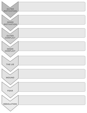 Character Arc Progression Template Character Arcs Chart, Character Arc Worksheet, Story Arc Template, Writing Habits, Character Arcs, Sensory Details, Writing Projects, Story Planning, Character Role