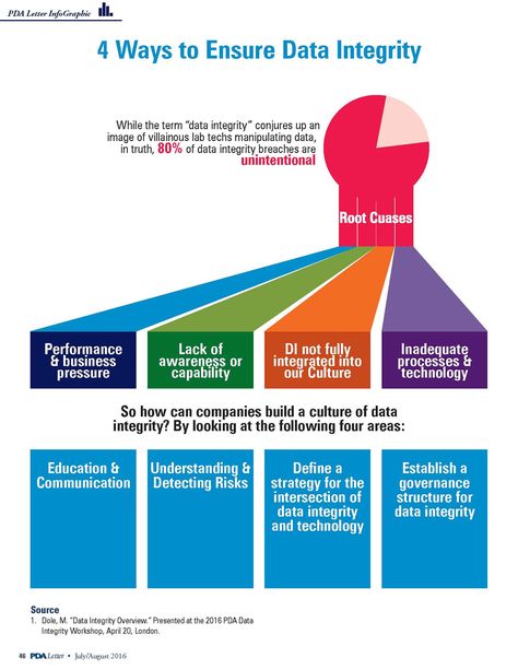 Data Integrity Infographic Data Governance, Accounting Education, Master Data Management, Program Manager, Data Science Learning, Free Powerpoint Presentations, Regulatory Affairs, Science Learning, Data Integrity