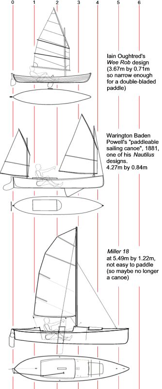 Kayarchy - sea kayaks vs. other small boats (2) Canadian Canoe, Sailing Dinghy, Fishing Kayak, Canal Boat, Sea Kayaking, Canoeing, Watercraft, Boat Design, Small Boats