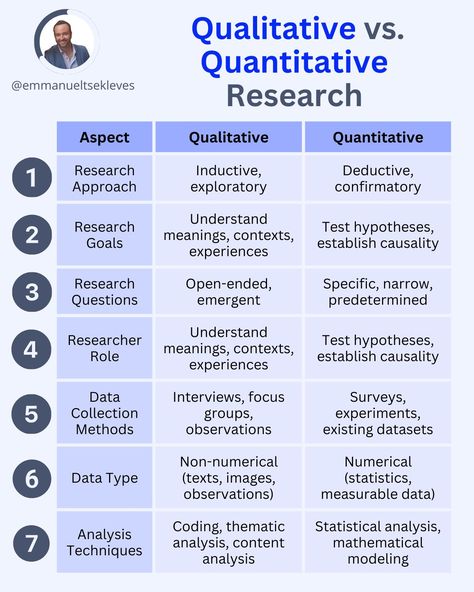 Qualitative vs Quantitative Research: 7 Differences | Emmanuel Tsekleves posted on the topic | LinkedIn Qualitative Vs Quantitative, Thematic Analysis, Mathematical Analysis, Scientific Writing, Qualitative Research, Psychology Notes, Psychology Studies, Quantitative Research, Peer Review