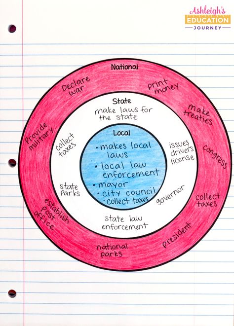 Government Lessons, Teaching Government, Interactive Notebooks Social Studies, 7th Grade Social Studies, Social Studies Projects, 3rd Grade Social Studies, Social Studies Lesson Plans, Social Studies Notebook, 4th Grade Social Studies