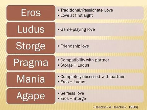 6 kinds of lovers In 1973, a Canadian psychologist John Alan Lee proposed the theory of six love styles or kinds of lovers in his book “The Colors of Love”. These types are Eros, Ludus, Storge, Pragma, Mania and Agape and Lee has also assigned a color to each love style. Eros is represented by red while blue is the color for Ludus, yellow indicates Storge, green is the color for Pragma, orange represents Agape whereas the color of Mania is violet. Types Of Love Greek, Illuminated Manuscript Art, 7 Types Of Love, Relationship Anarchy, My Everything Quotes, Bible Summary, Love Styles, Relationship Journal, Different Kinds Of Love