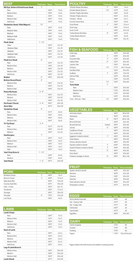 Sous Vide Cooking Chart – FoodVacBags Teriyaki Sauce Easy, Anova Recipes, Easy Teriyaki Sauce, Sous Vide Cooking Times, Instant Pot Sous Vide, Anova Sous Vide, Sous Vide Chicken, Sous Vide Steak, Temperature Chart